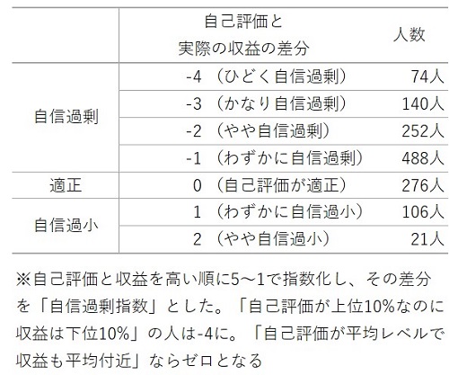 自信過剰指数