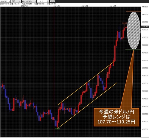 米ドル/円日足