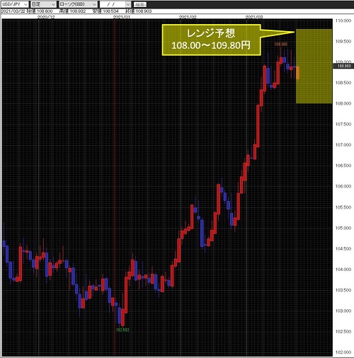 米ドル/円日足チャート