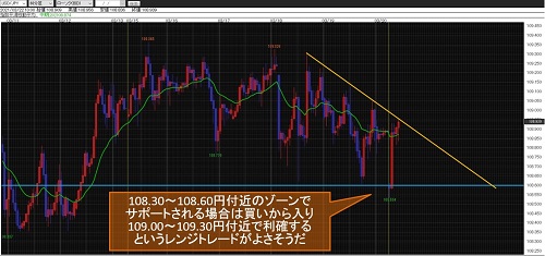 米ドル/円60分足