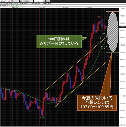 米ドル/円日足