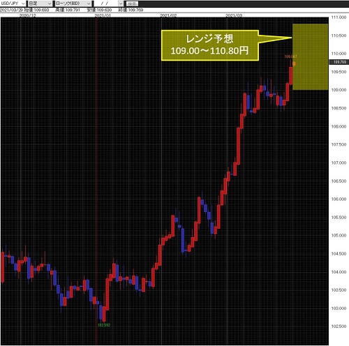 米ドル/円日足チャート