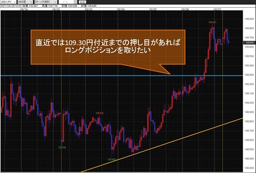 米ドル/円60分足