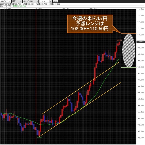 米ドル/円日足