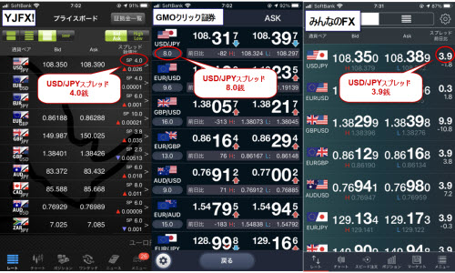 主要FX取引会社(YJFX!、GMOクリック証券、みんなのFX)の週明け早朝のスプレッド
