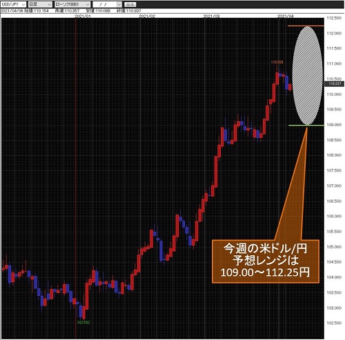米ドル/円日足