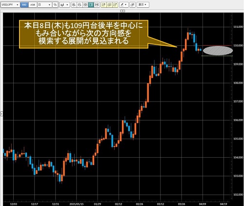 米ドル/円日足