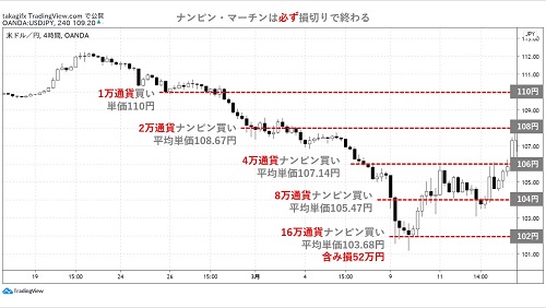米ドル/円 4時間足