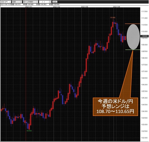 米ドル/円日足
