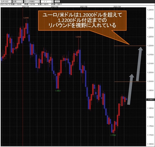 ユーロ/米ドル日足