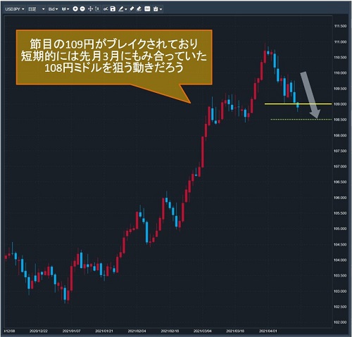 米ドル/円日足