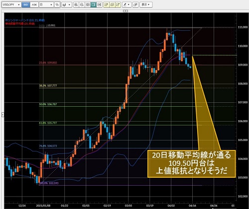 米ドル/円日足
