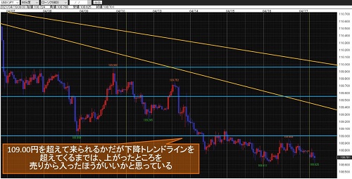 米ドル/円60分足