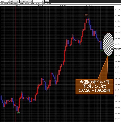 米ドル/円日足
