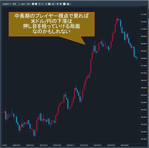 米ドル/円日足