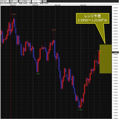 ユーロ/米ドル日足チャート