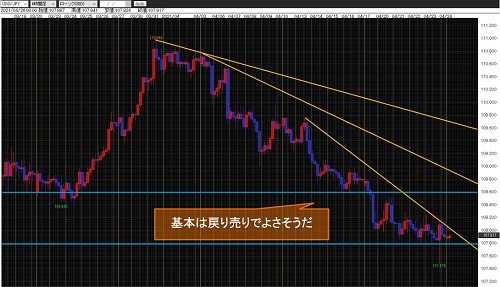米ドル/円4時間足