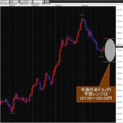 米ドル/円日足