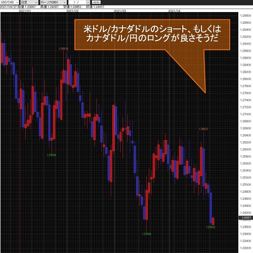 米ドル/カナダドル日足