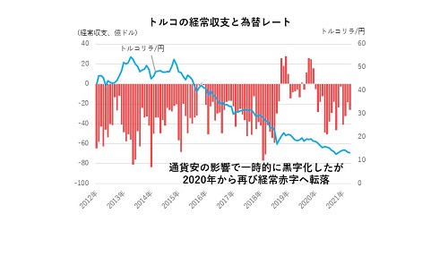 トルコの経常収支と為替レート