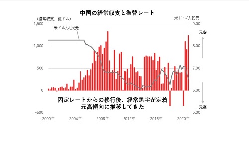 トルコの経常収支と為替レート