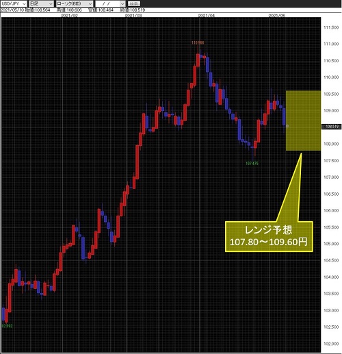 米ドル/円日足チャート