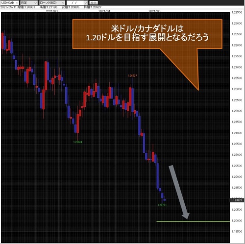 米ドル/カナダドル日足