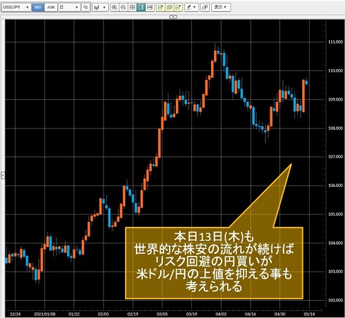 米ドル/円日足