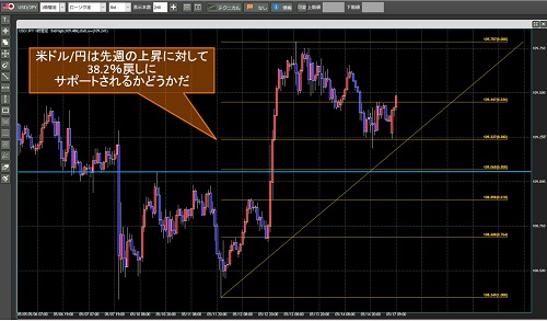 米ドル/円1時間足