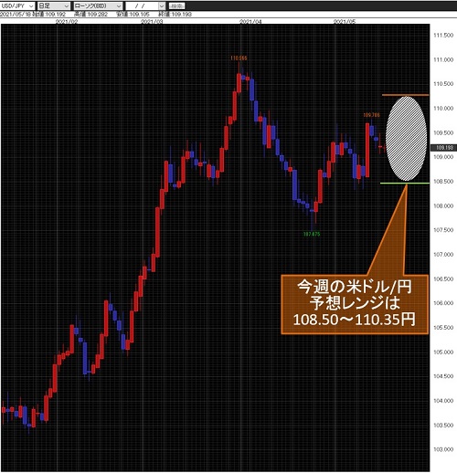 米ドル/円日足