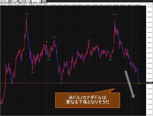 米ドル/カナダドル週足