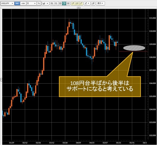 米ドル/円日足