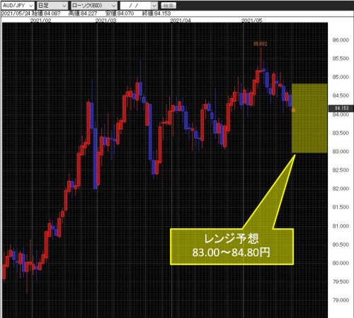 豪ドル/円日足チャート