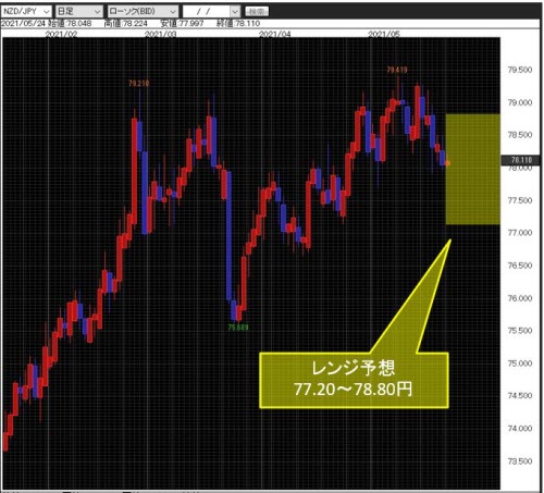 NZドル/円日足チャート