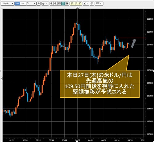 米ドル/円日足