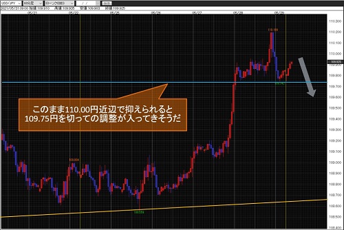 米ドル/円60分足