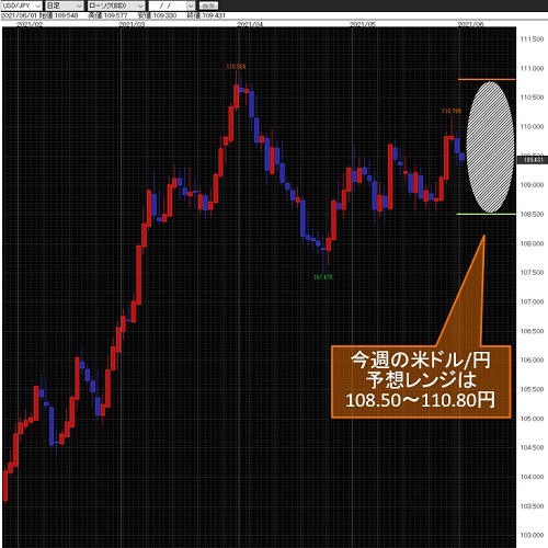 米ドル/円日足