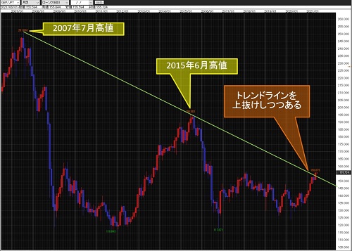 英ポンド/円月足