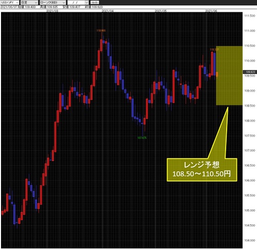 米ドル/円日足チャート