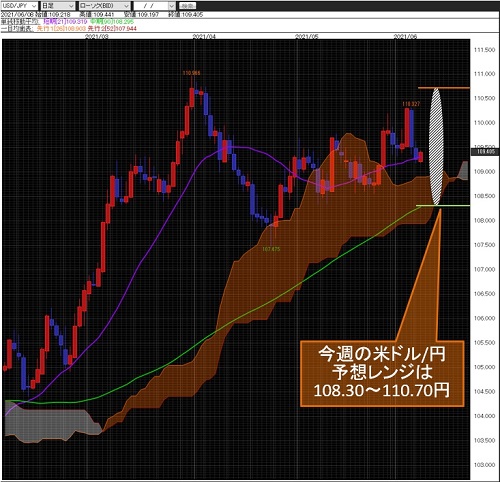 米ドル/円日足