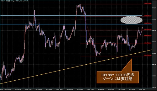 米ドル/円60分足