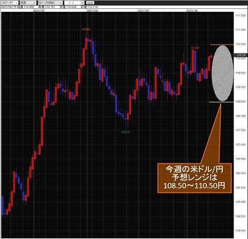 米ドル/円日足