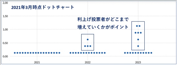 2021年3月時点ドットチャート