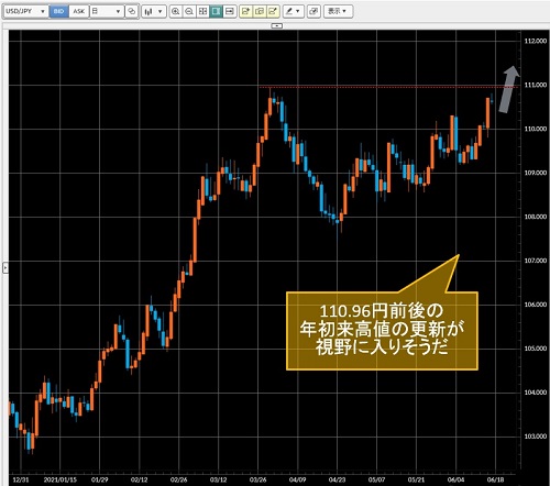 米ドル/円日足