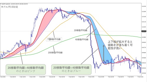 米ドル/円15分足