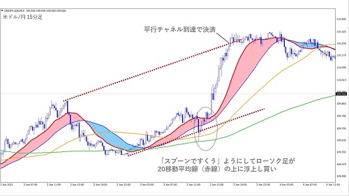 米ドル/円15分足