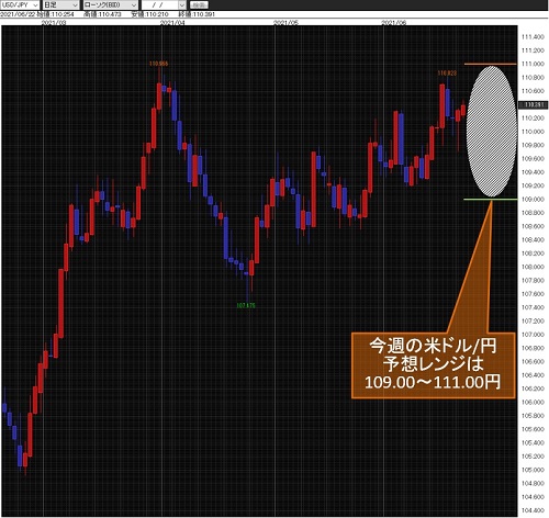 米ドル/円日足