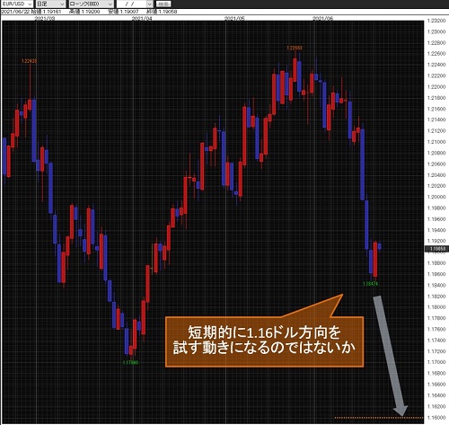 ユーロ/米ドル日足