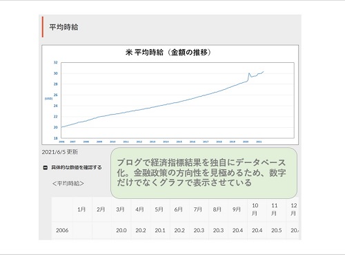 米平均時給推移