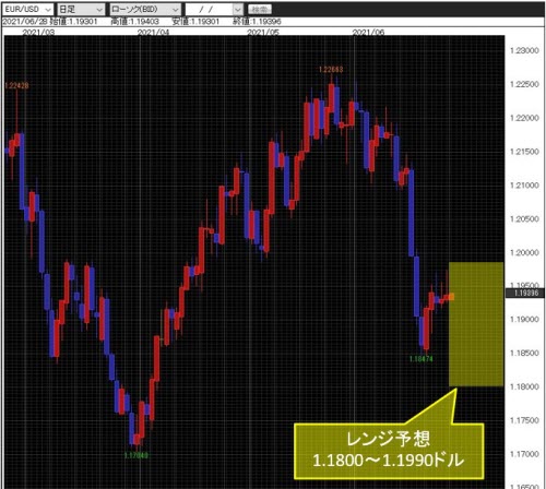 ユーロ/米ドル日足チャート